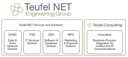Teufel NET Geschäfts- u. Unternehmensbereiche ab 2010 Teufel NET Geschäfts- u. Unternehmensbereiche ab 2010