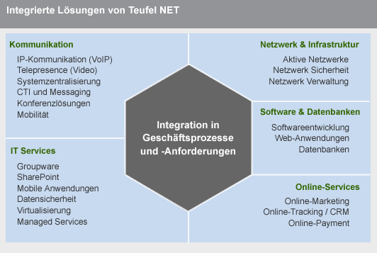 Integrierte Lösungen von Teufel NET Schweiz Integrierte Lösungen von Teufel NET Schweiz