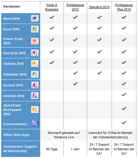 Microsoft Office 2010 Editionen im Vergleich - Teufel NET