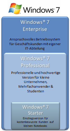 Microsoft Windows 7 Editionen Überischt - Teufel NET